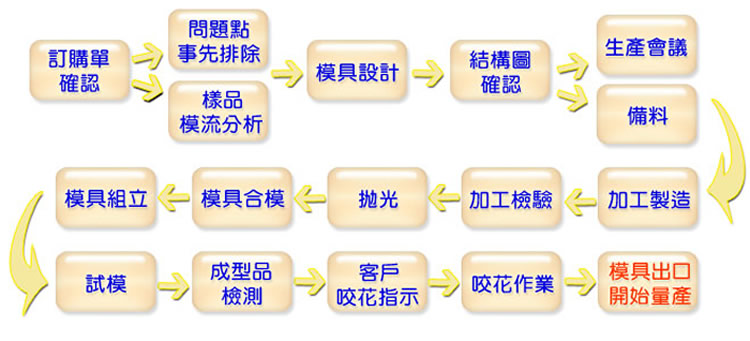 製作程序